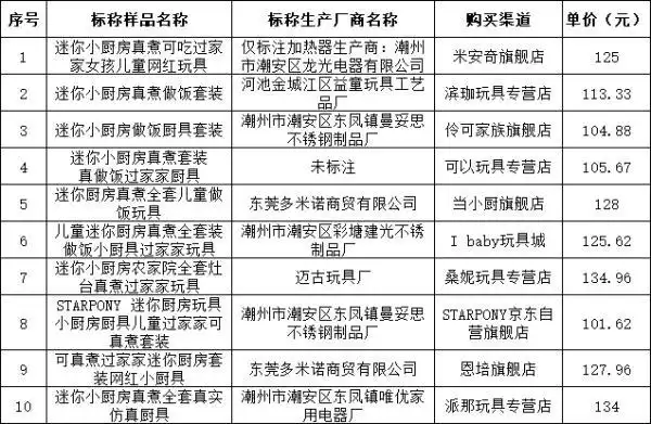 10批次儿童“真煮”厨具测评，7批次不安全！