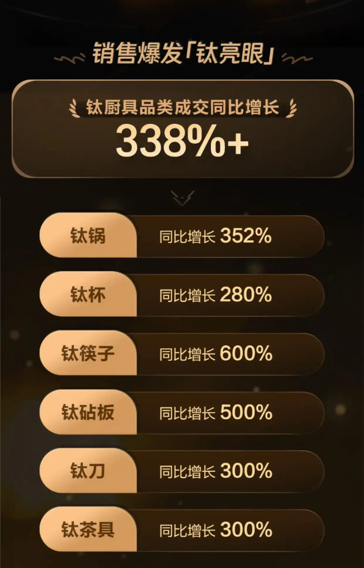 超2200家钛厨具品牌齐聚京东超级品类日 OOU、飞剑登顶品类成交榜TOP1