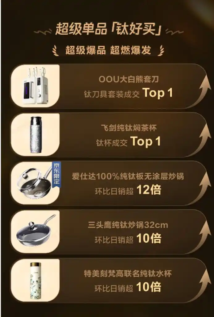 家用厨具品牌_钛厨具品类成交额增长_京东钛厨具新品季